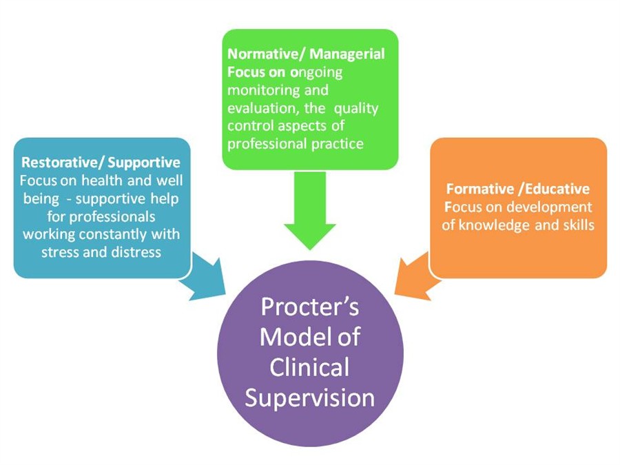 proctors-model-of-clinical-supervision